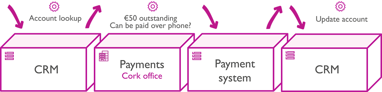 System integration IVR IVR-System-integration
