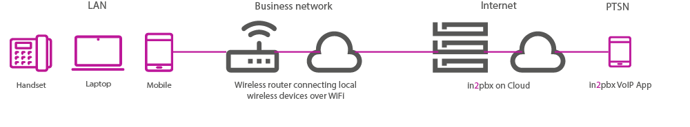 IP Phone system Network-diagram-of-hosted-Ip-phone-system